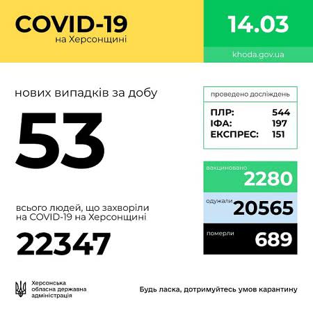 На Херсонщине COVID-19 заболели еще 53 человека, 12 человек выздоровели. Вакцинировались уже 2280 херсонцев