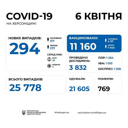 COVID-19: 294 новых заболевших на Херсонщине