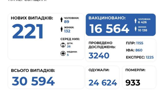 COVID-19 на Херсонщине: за сутки выявили 221 случай инфицирования