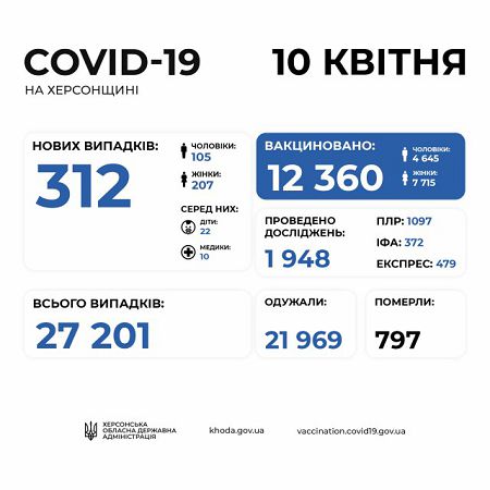 COVID-19: на Херсонщине 312 заболевших за сутки