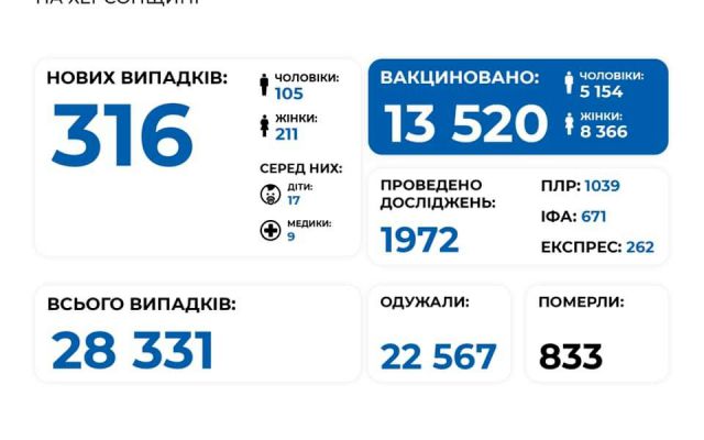COVID-19: на Херсонщине за сутки диагностировали 316 новых случаев инфицирования