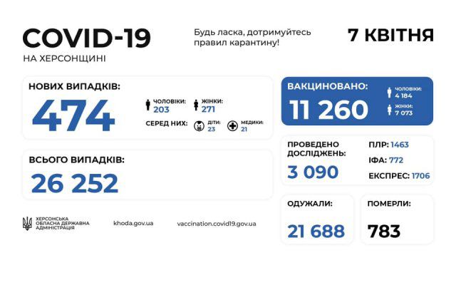 За сутки на Херсонщине COVID-19 убил 14 человек. Еще почти полтысячи новых заболевших