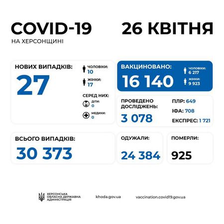 На Херсонщине за сутки от COVID-19 умерли 10 человек