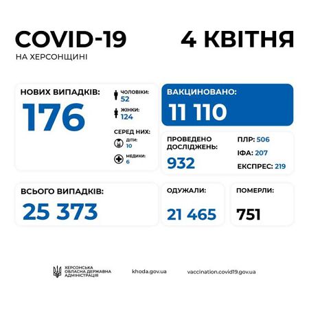 За прошедшие сутки на Херсонщине COVID-19 заболели 176 человек, - ОГА