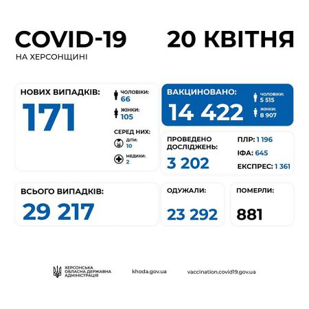 За минувшие сутки в Херсонской области подтверждено 171 случай COVID-19 и 11 смертей