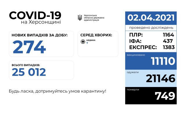 На Херсонщине за сутки COVID-19 заболели почти 300 человек, - ОГА