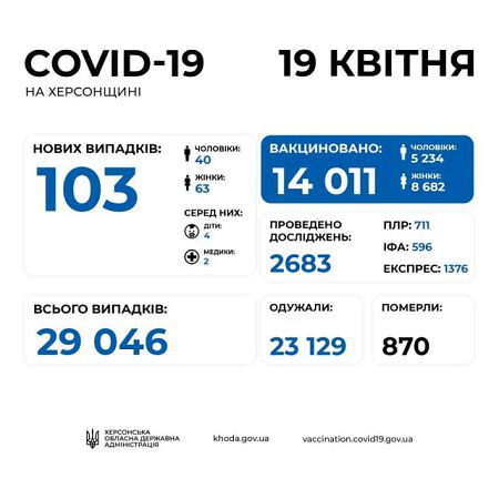 На Херсонщине за сутки от COVID-19 умерли 16 человек, - ОГА
