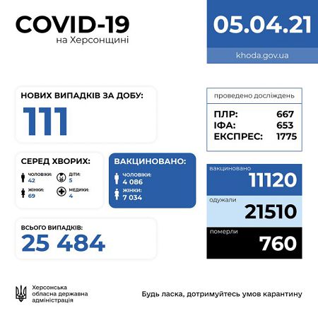 На Херсонщине более сотни новых заболевших COVID-19. Также 9 человек умерли