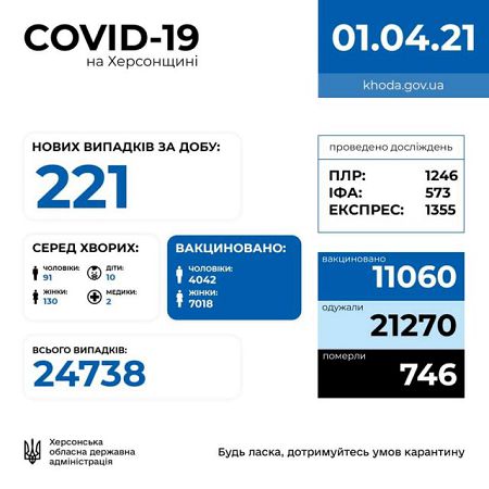 На Херсонщине 221 новый случай коронавирусной инфекции