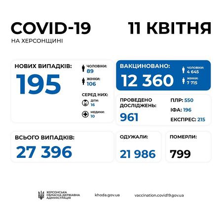 На Херсонщине за сутки COVID-19 заразились почти 200 человек, - ОГА