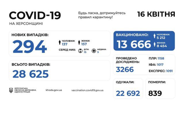 На Херсонщине еще почти 300 человек заболели COVID-19