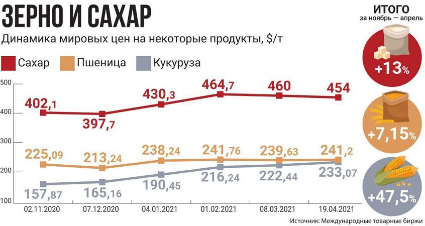 Динамика цен на зерно и сахар