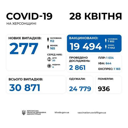 На Херсонщине за сутки привили рекордное число людей, - ОГА