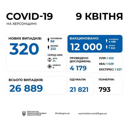За сутки на Херсонщине 320 человек заболели COVID-19. Четверо херсонцев умерли