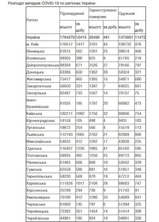статистика - МОЗ