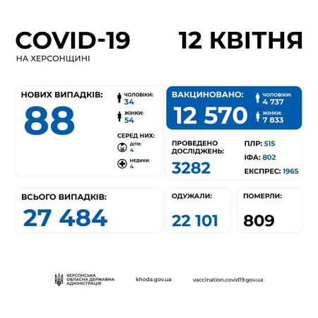 На Херсонщине за сутки от COVID-19 умерли 10 человек. 88 новых заболевших, 115 выздоровевших и 210 вакцинированных