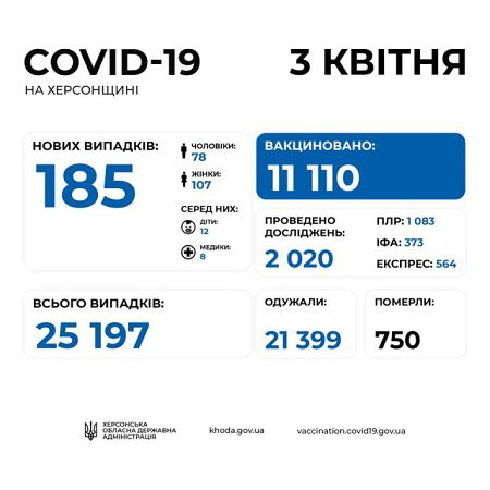 За сутки на Херсонщине COVID-19 диагностировали у 185 человек