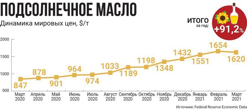 Динамика цен на масло
