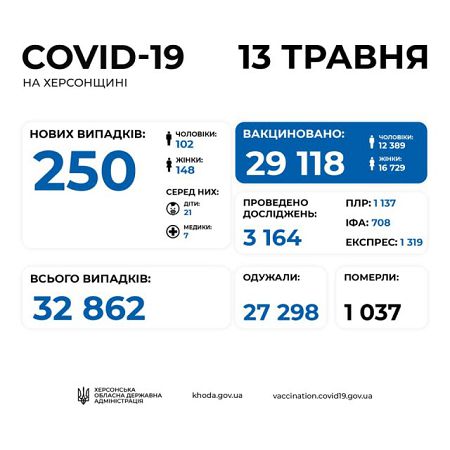 На Херсонщине зафиксировано 250 новых случаев COVID-19
