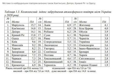 Херсон – серед лідерів міст із забрудненим повітрям