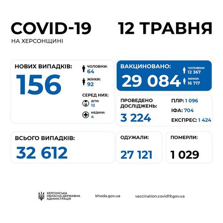 На Херсонщине за сутки 10 смертей от COVID-19
