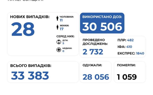 COVID-19 на Херсонщине: за сутки выявили 28 новых случаев инфицирования