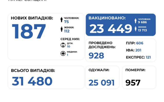 COVID-19: на Херсонщине за сутки выявили 187 новых случаев инфицирования