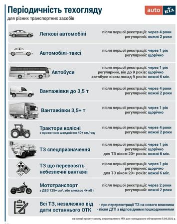 Инфографика по техосмотру, скриншот: auto.ria