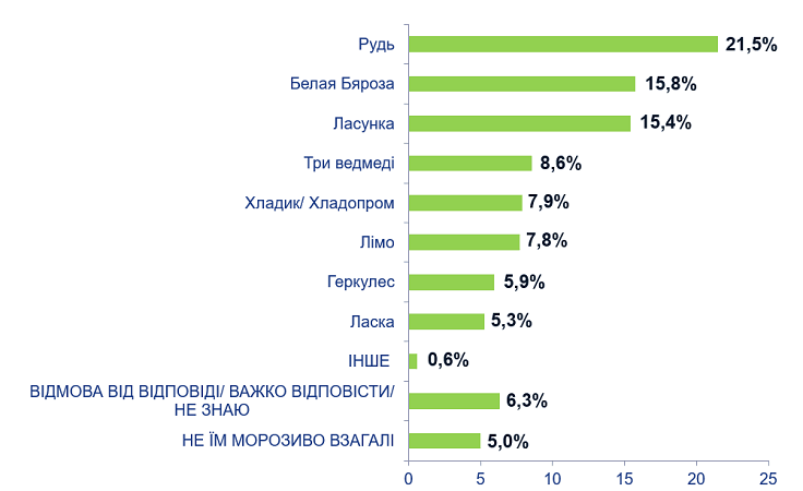 Рейтинг производителей пломбира