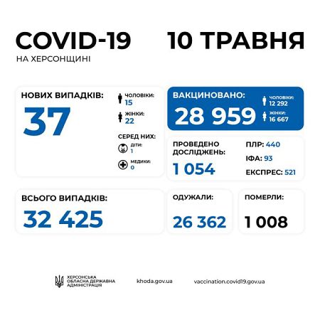 За последние сутки на Херсонщине 37 новых случаев COVID-19