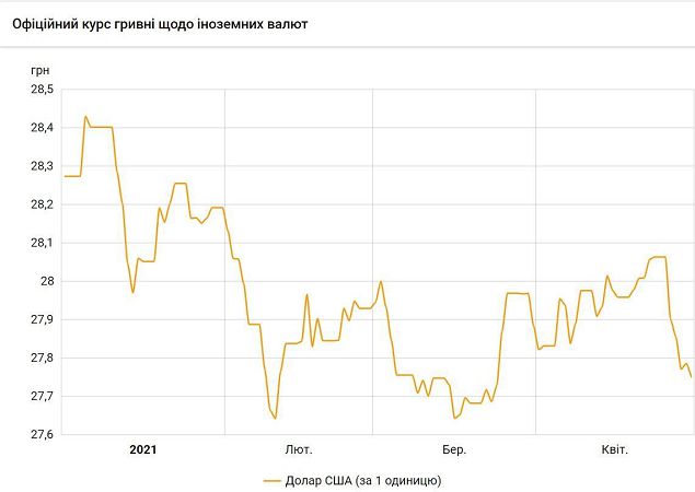 Курс доллара в Украине резко изменится: сколько будем платить за валюту в мае