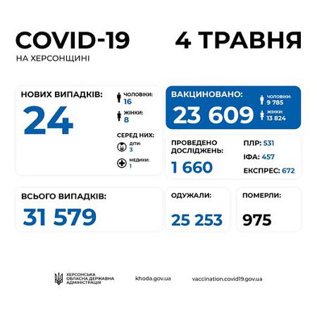 24 новых случая COVID-19 выявлено на Херсонщине за сутки