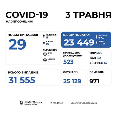 За минувшие сутки на Херсонщине от COVID-19 умерли 6 человек