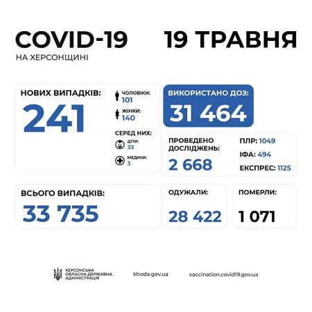 COVId-19 на Херсонщине: за сутки 7 умерших, 241 заболевший и 276 выздоровевших