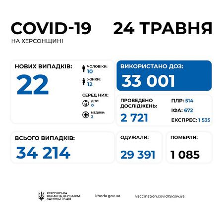 За сутки на Херсонщине от COVID-19 умерли 5 человек, 22 новых заболевших и 246 выздоровели
