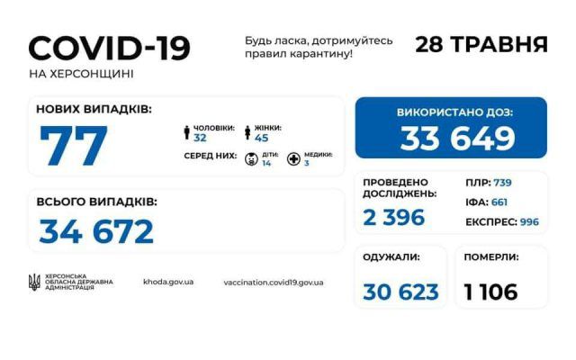 COVID-19 на Херсонщине: за сутки 5 смертей, 77 новых инфицирований и 187 выздоровлений