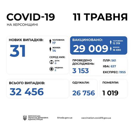 Зa сутки – 13 лeтaльных исходов от COVID-19 на Херсонщине