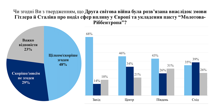 Украинцы дали оценку пакту Молотова-Риббентропа в развязывании Второй мировой