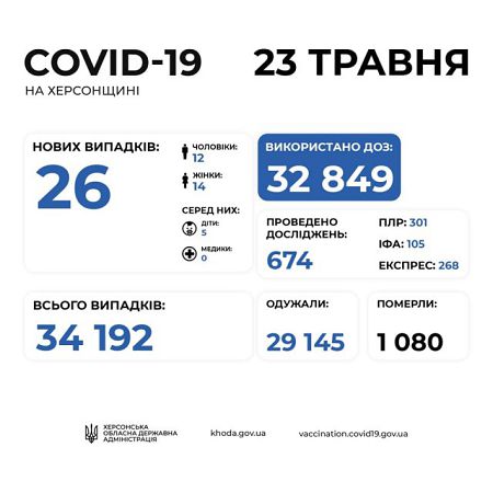 COVID-19 на Херсонщине: двое умерших, 26 заболевших и 79 выздоровевших