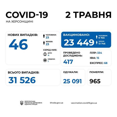 За сутки на Херсонщине от COVID-19 умерли 8 человек. Еще 46 новых заболевших