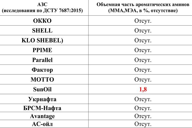 Вредоносные амины были обнаружены в образце Sun Oil