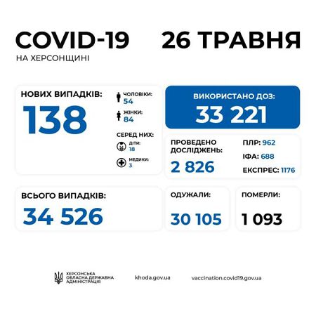 COVID-19 на Херсонщине: 3 смерти, 138 новых инфицированных и 363 выздоровевших