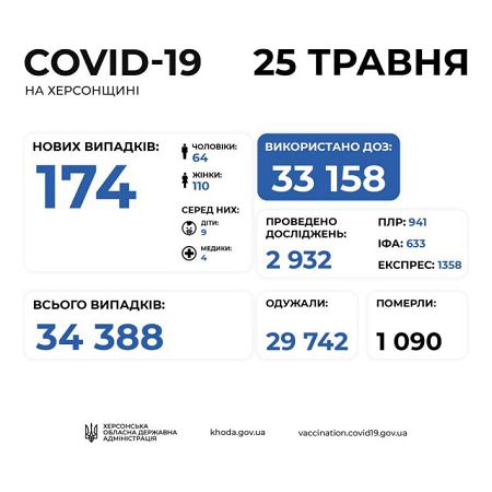 На Херсонщине за сутки 5 человек умерли от коронавируса, 174 заболели