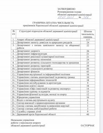 В Херсонській ОДА по новому штатному розпису працюватиме 592 чиновника