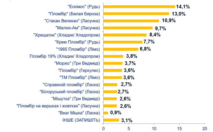 Рейтинг самого вкусного пломбира