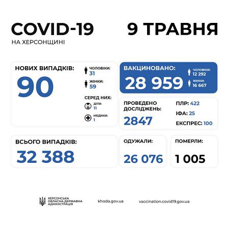За минувшие сутки на Херсонщине от COVID-19 умерли трое человек
