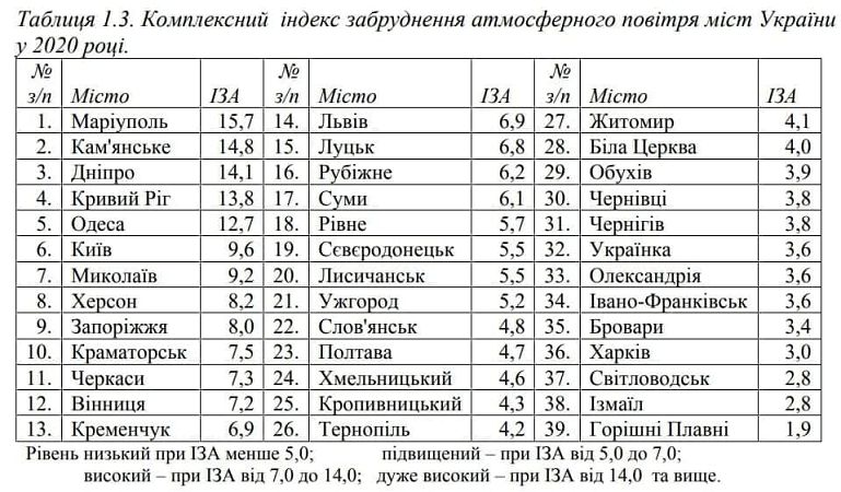 Херсон вошел в 10-ку городов Украины с самым грязным воздухом