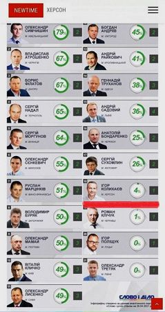 Рейтинг мэра Херсона назван самым низким в Украине