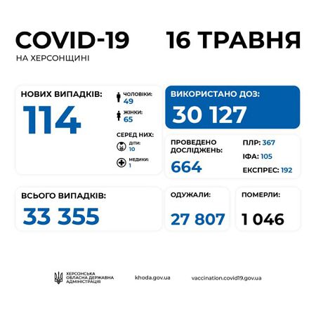 На Херсонщине за сутки COVID-19 заболели 114 человек. Умерших сегодня нет