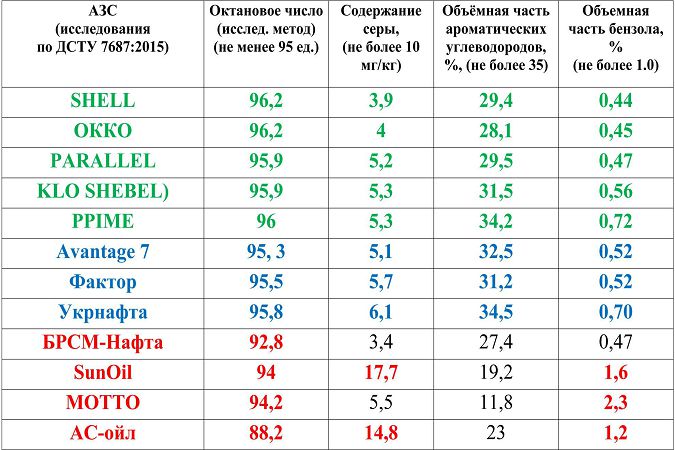 В этот раз эксперты внедрили новшество – разделили результаты, полученные в лаборатории на зоны – зеленую, синюю и красную